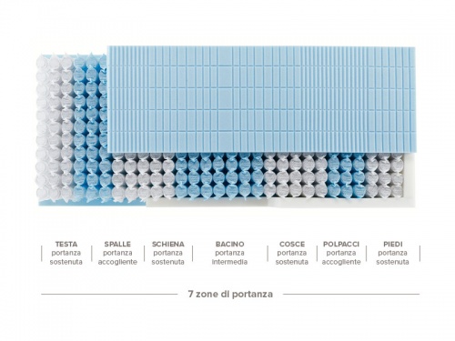 Struttura interna del materasso Physio 7 a molle indipendenti